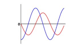 Electrical sinusoidal waveforms, vectors and phasors, reactance & impedance of resistors, inductor, and capacitor circuits