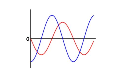 Electrical sinusoidal waveforms, vectors and phasors, reactance & impedance of resistors, inductor, and capacitor circuits