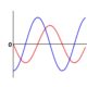 Electrical sinusoidal waveforms, vectors and phasors, reactance & impedance of resistors, inductor, and capacitor circuits