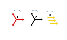 The method of symmetrical components is used to simplify asymmetrical three phase voltages and current analysis.