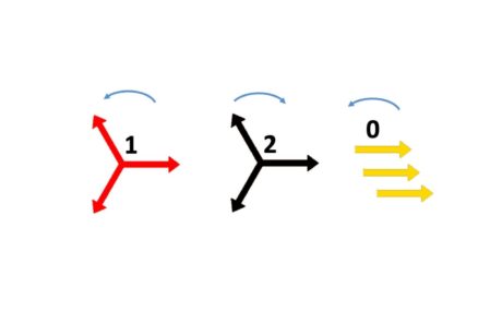 The method of symmetrical components is used to simplify asymmetrical three phase voltages and current analysis.