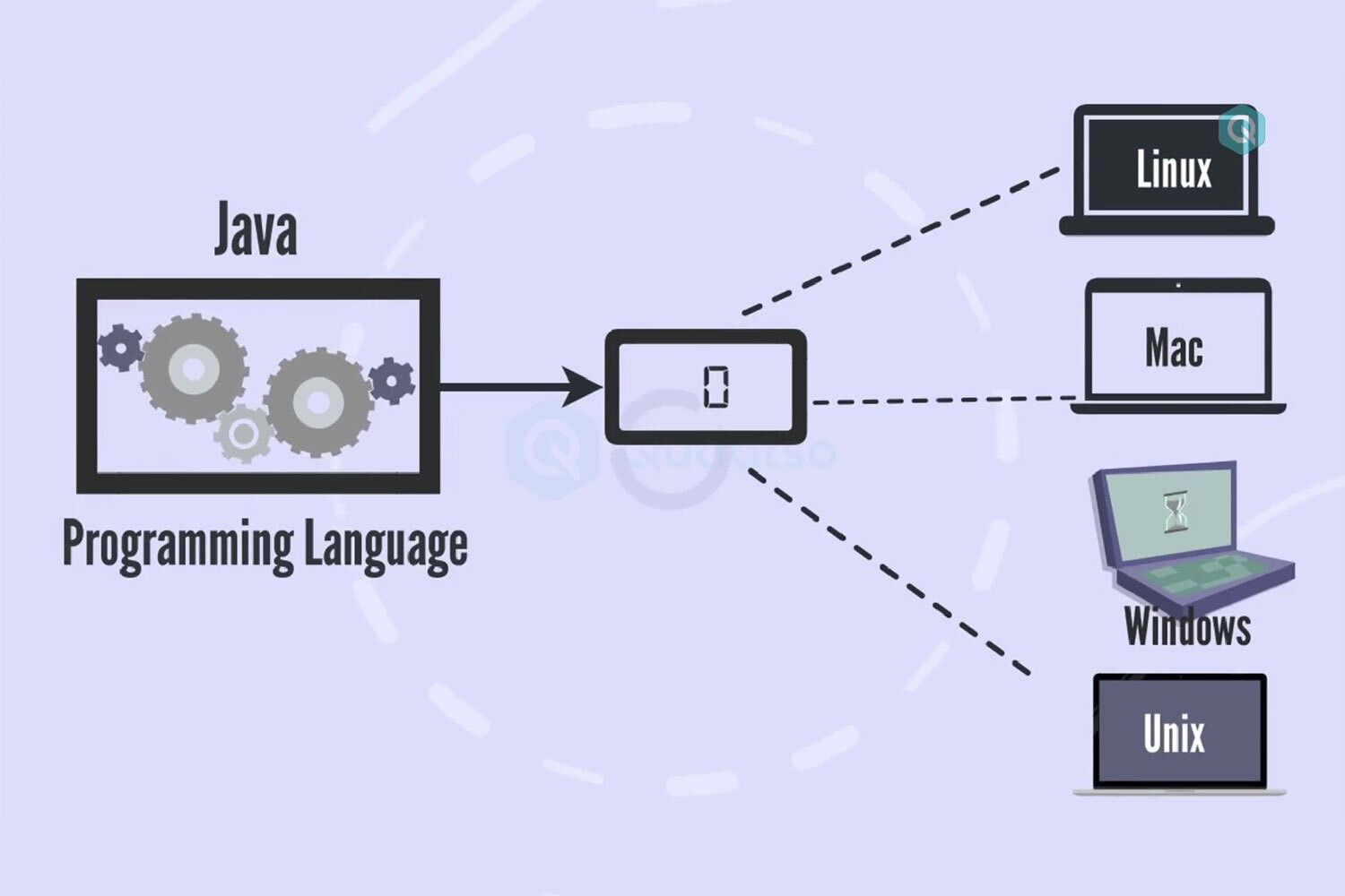 Java Programming Masterclass | Skill Success