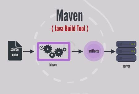 Mastering Maven – Java Build Tool