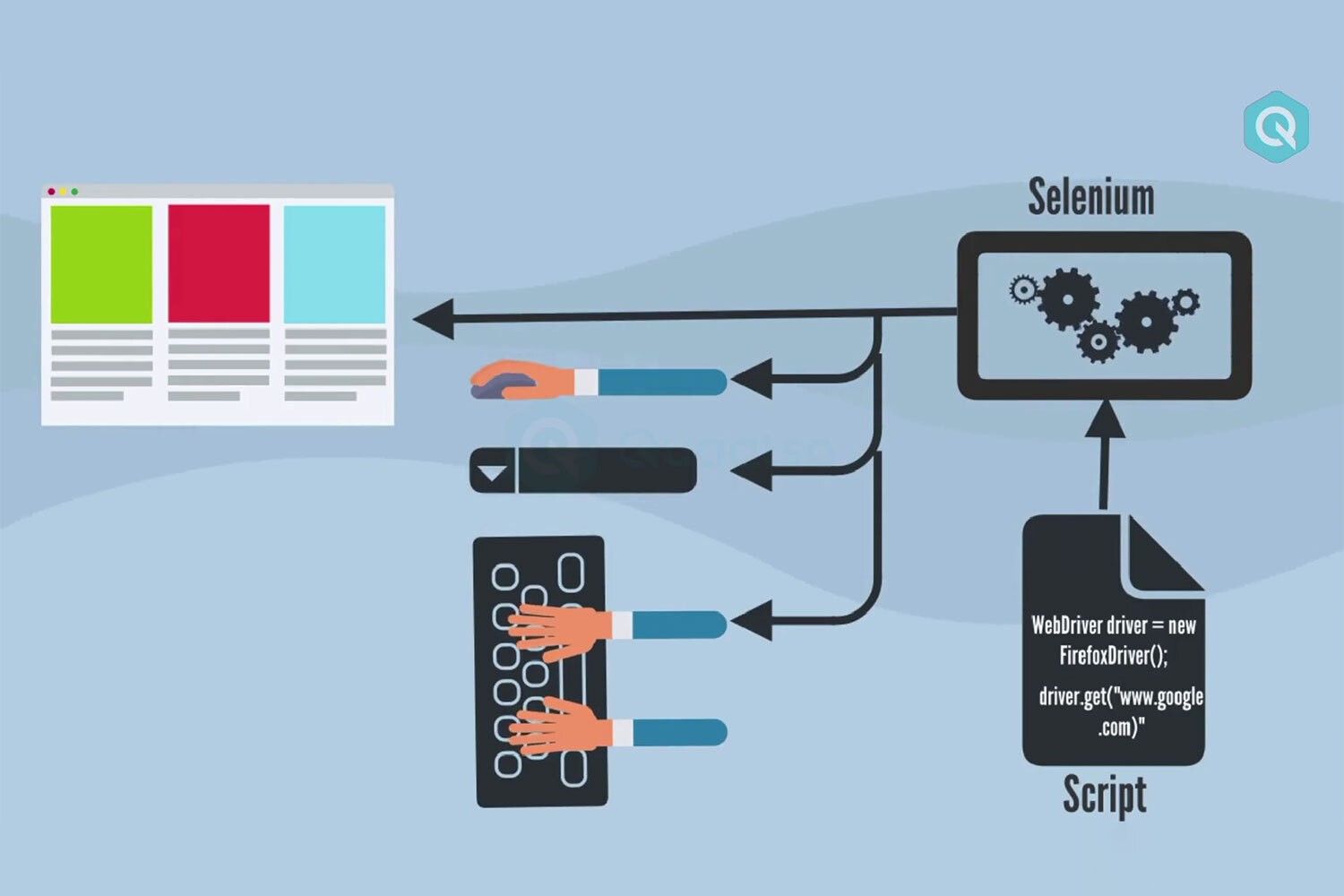 Selenium WebDriver From Beginner To Advanced | Skill Success